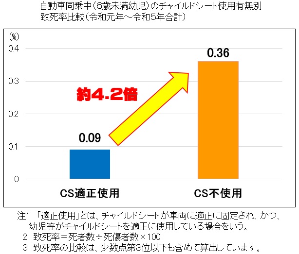 グラフ。自動車同乗中(6歳未満幼児)のチャイルドシート使用有無別致死率比較(平成29年~令和3年合計)