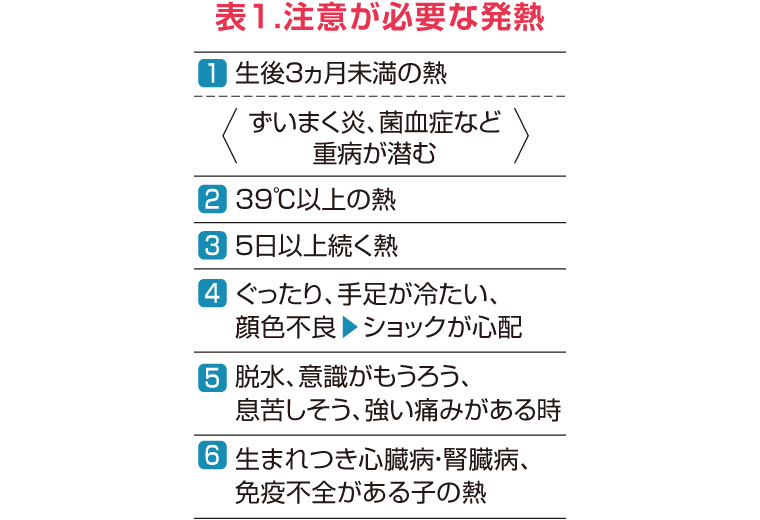 表1.注意が必要な発熱