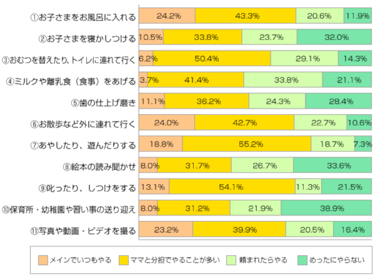 アンケートグラフ。Q1.パパは育児でどんなことをやっていますか?
