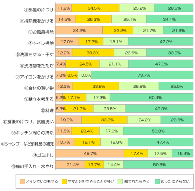アンケートグラフ。Q2.パパは家事でどんなことをやっていますか?