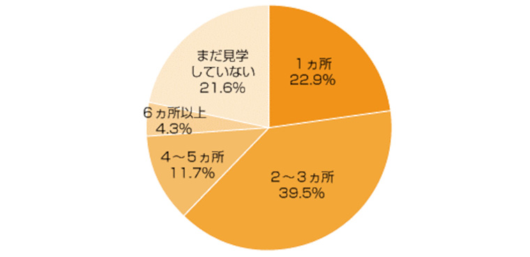 アンケートグラフ。Q1.保育所を決めるまでに、何園くらい見学しましたか?