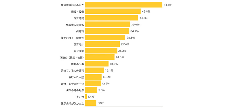 アンケートグラフ。Q2.保育所選びで重視する(した)ものは?(5つまで)