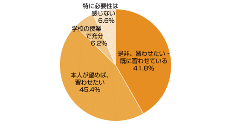 アンケートグラフ。Q1.お子さまに、将来、英語・英会話を習わせたいですか?