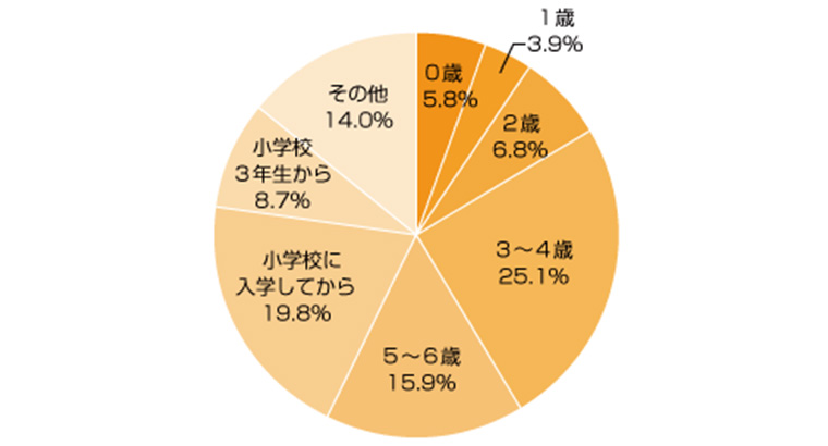 アンケートグラフ。Q2.習わせたいとお答えの方にお伺いします。習わせるとするといつ頃から?