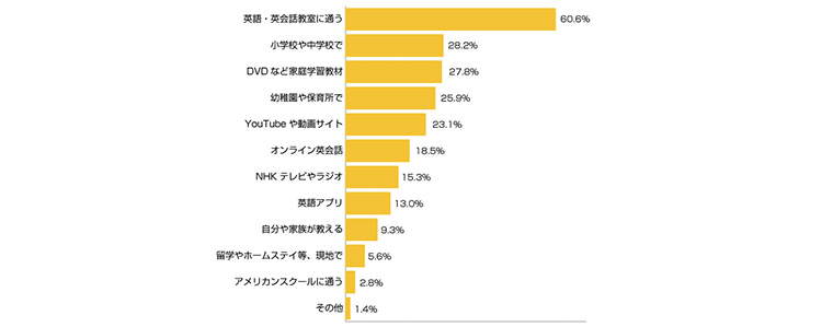 アンケートグラフ。Q3.英語を学ぶために、どんな方法を考えていますか?(複数可)
