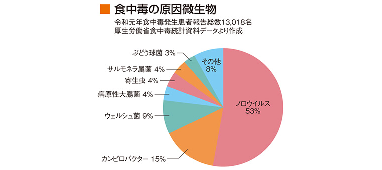 グラフ。食中毒の原因微生物