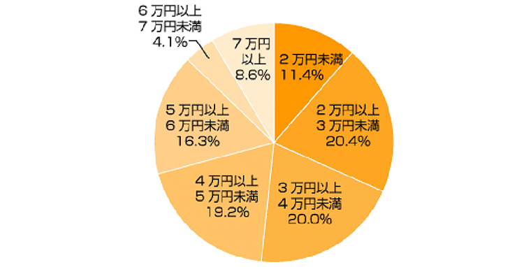 アンケートグラフ。Q1.1ヵ月の食費はいくらですか?(外食代除く)
