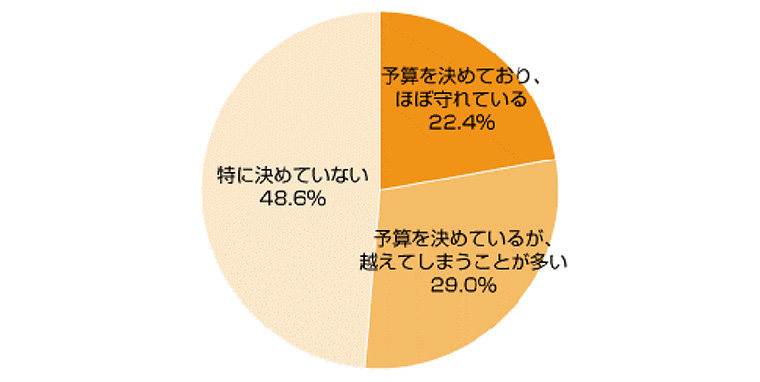 アンケートグラフ。Q2.食費の予算は決めていますか?
