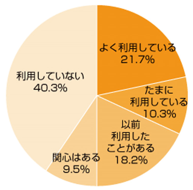 アンケートグラフ。Q1.宅配食材を利用していますか?