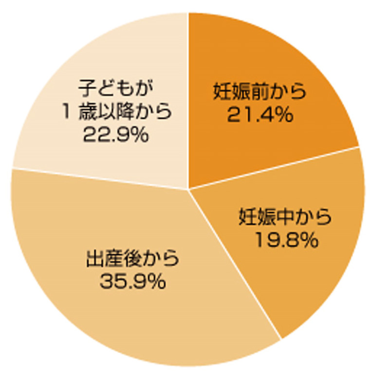 アンケートグラフ。Q2.利用したことのある方にお伺いします。利用し始めた時期は?