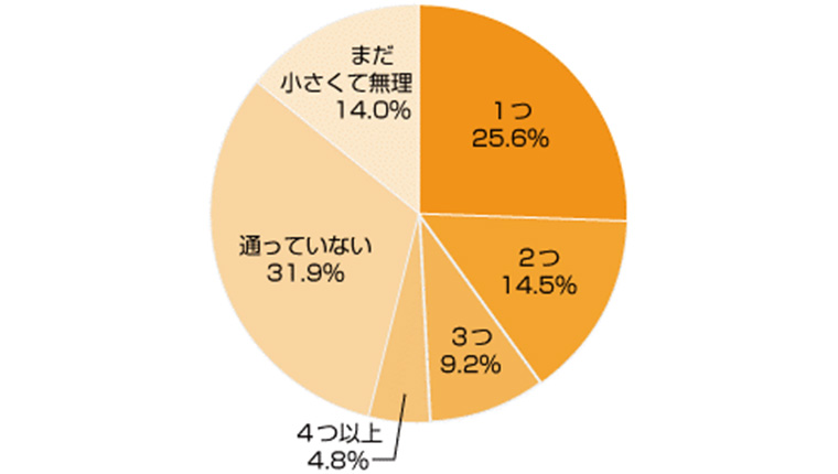 アンケートグラフ。Q1.現在、お子さまは、いくつ習い事に通っていますか?