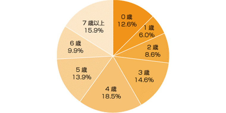 アンケートグラフ。Q2.お子さまが初めて習い事(親子で参加するものも含めて)を始めたのは何歳の時ですか?