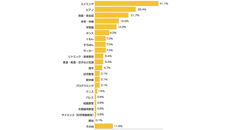 アンケートグラフ。Q3.現在、習い事に通わせている方にお伺いします。お子さまが通っている習い事は?(複数可)