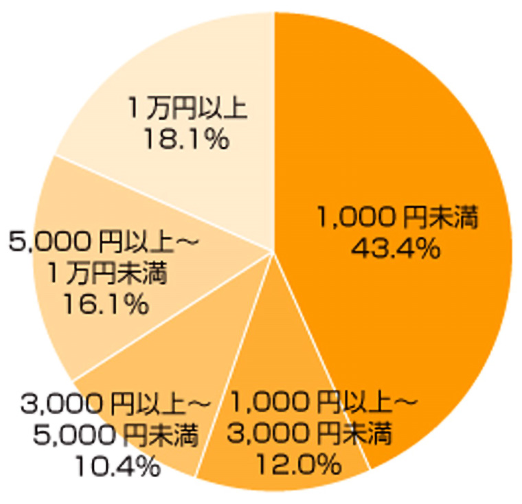 アンケートグラフ。Q1.お子さまの習い事の月謝は?(2つ以上に通っている場合は合算で)