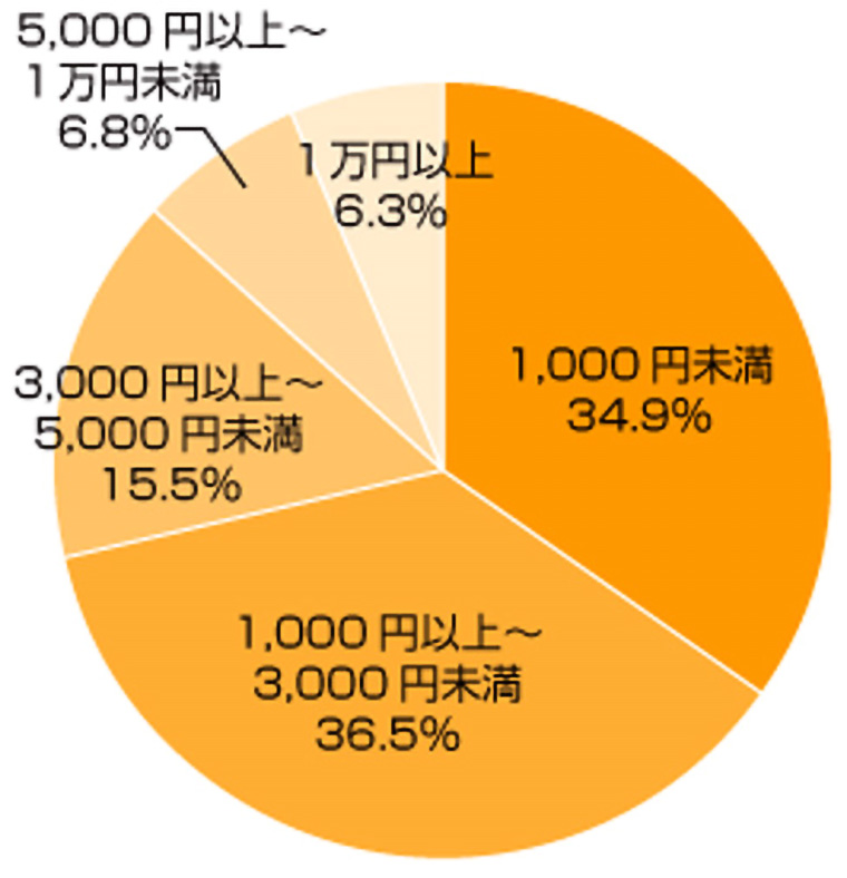アンケートグラフ。Q2.お子さまの絵本やDVD、家庭教材、知育玩具などの平均月額は?
