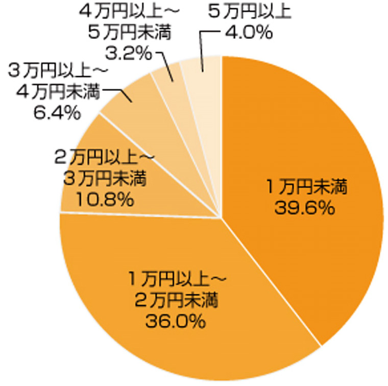 アンケートグラフ。Q3.お子さま1人あたりの教育費を月に平均いくら積み立てていますか?