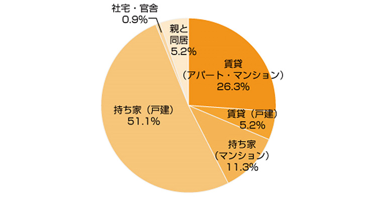 アンケートグラフ。Q1.現在のお住まいは?