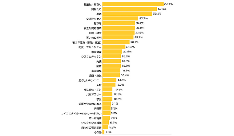 アンケートグラフ。Q2.住まいを考えるうえで重視すること(費用は別として)を5つ教えてください。(複数可)