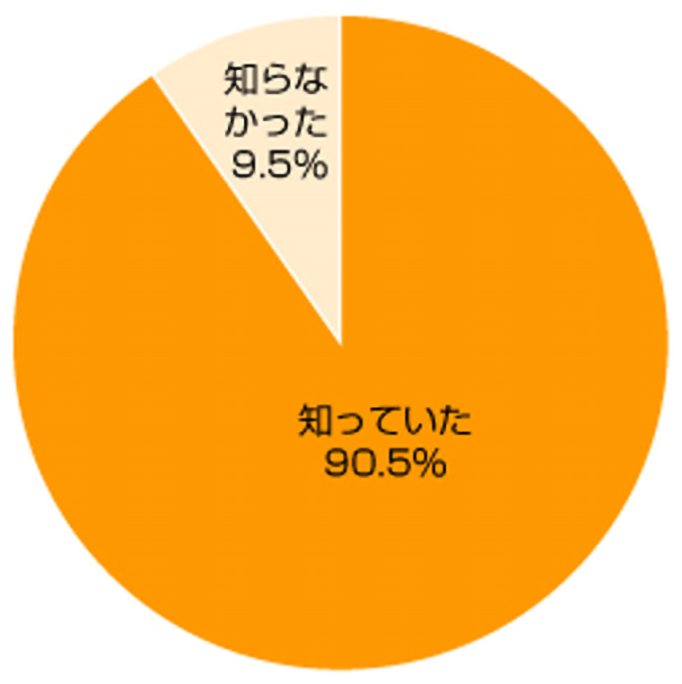 アンケートグラフ。Q1.道路交通法で、6歳未満の子のチャイルドシート着用が、義務化されていることを知っていましたか。