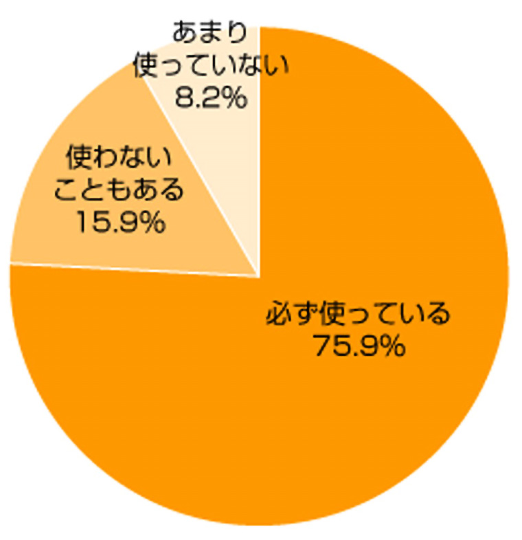 アンケートグラフ。Q2.いつもチャイルドシートを使っていますか(使っていましたか)。