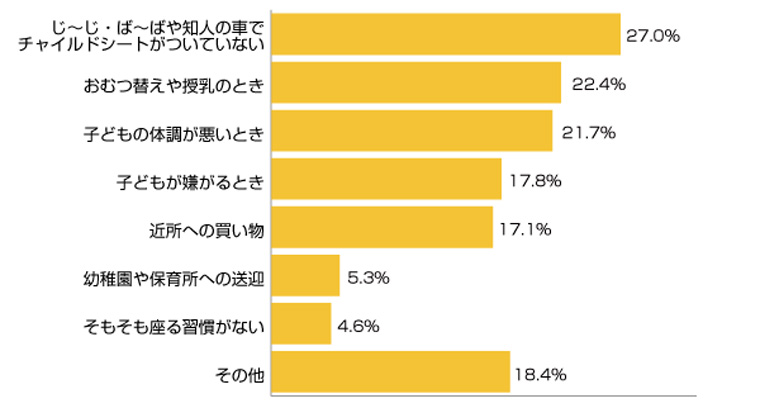 アンケートグラフ。チャイルドシートを使わなかったのは、どんなときですか。(複数回答可)