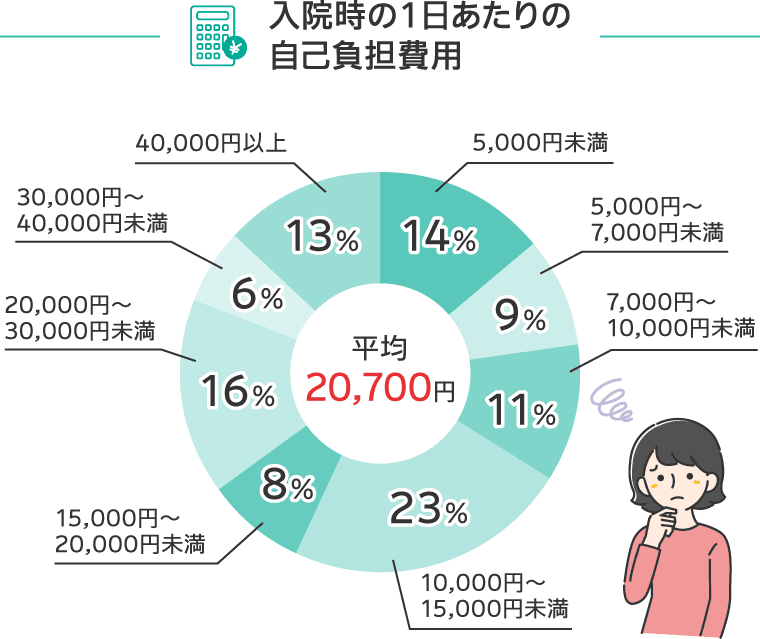 入院時の1日あたりの自己負担費用