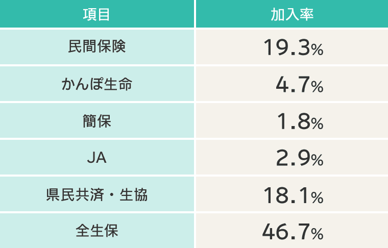 生命保険文化センター「2021(令和3)年度 生命保険に関する全国実態調査」