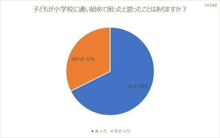アンケートグラフ。子どもが小学校に通い始めて困ったと思ったことはありますか?