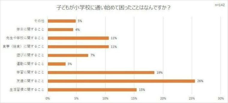 アンケートグラフ。子どもが小学校に通い始めて困ったことはなんですか?