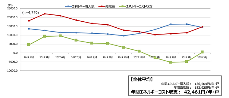 年間エネルギーコスト収支のグラフ