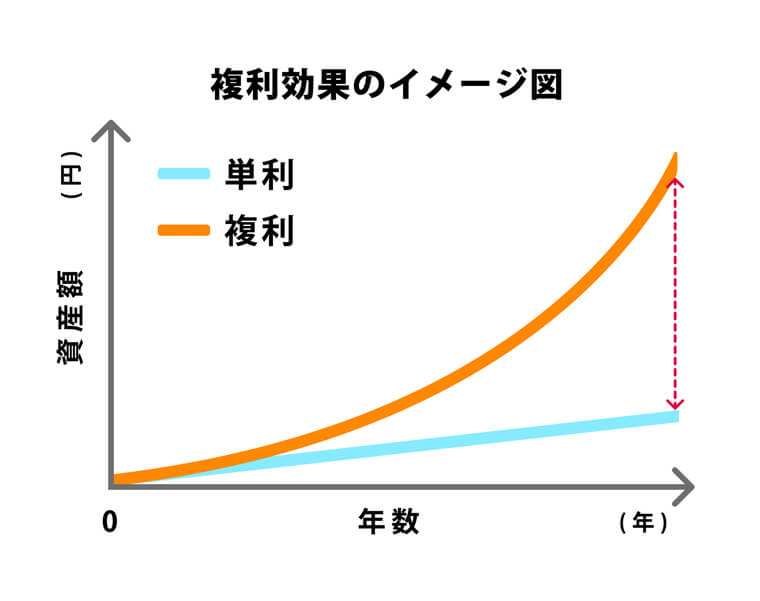複利効果のイメージ図
