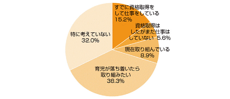 アンケートグラフ。Q1.妊娠・出産をきっかけに、資格取得やスキルアップのための勉強をしたいと思っていますか?