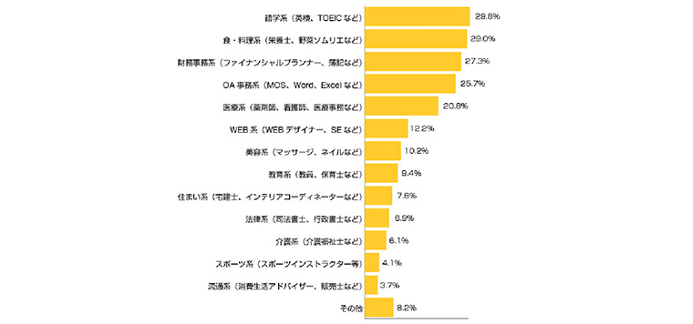 アンケートグラフ。Q2.資格取得やスキルアップのために勉強をしたい、または興味があるのはどんなものですか?(複数可)