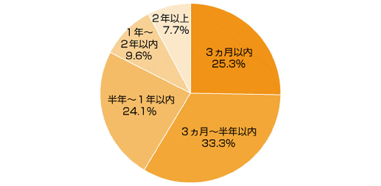 アンケートグラフ。Q3.1つの資格を取るために、どのくらいの期間をかけられますか(かかりましたか)?