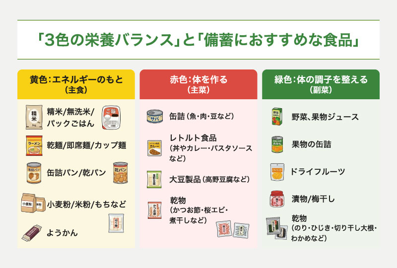 「3色の栄養バランス」と「備蓄におすすめな食品」