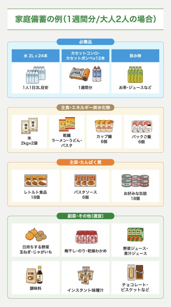 家庭備蓄の例(1週間分/大人2人の場合)