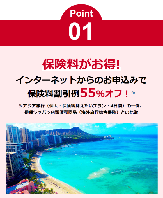 ポイント1。保険料がお得！インターネットからのお申込みで保険料割引例55パーセントオフ！※アジア旅行（個人・保険料抑えたいプラン・4日間）の一例、損保ジャパン店頭販売商品（海外旅行総合保険）との比較