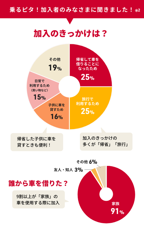 加入のきっかけアンケート結果。帰省して車を借りることになったため25%、旅行で利用するため25%、子供に車を貸すため16%、買い物など日常で利用するため15%、その他19%。また9割以上が家族の車を使用する際に加入