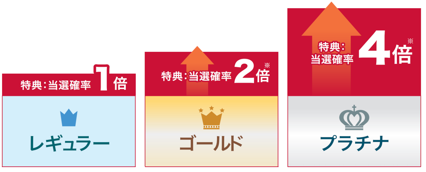 レギュラーは当選確率1倍、ゴールドは当選確率2倍（※）、プラチナは当選確率4倍（※）