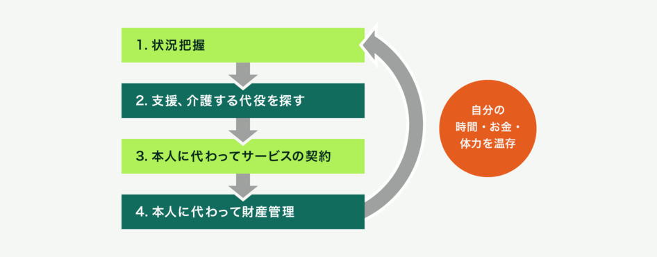 親の状況をしっかりと把握してから、必要な支援・介護をしてくれる代役を探しましょう。代役が見つかったら本人に代わって契約を行い、本人に代わって財産を管理していく流れとなります。これを繰り返していくことで、自分の時間・お金・体力を温存することができます。