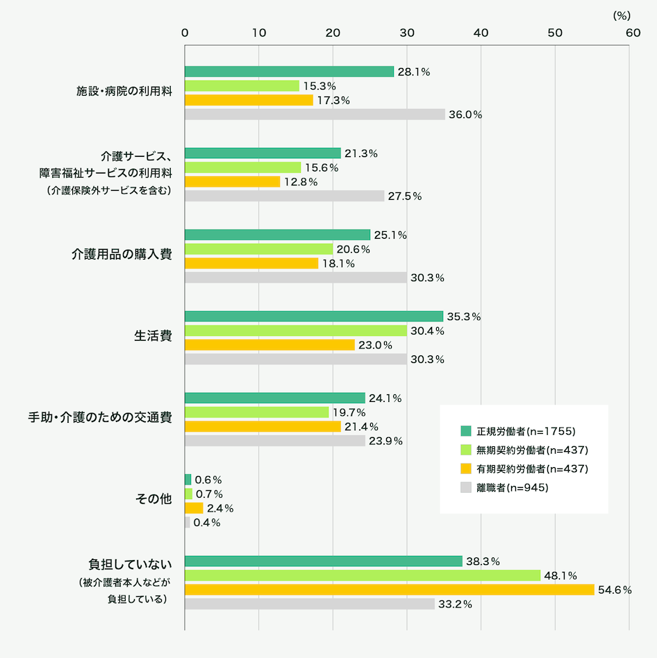 親の介護費用を負担しているものについては生活費が一番多く、子の働き方にもよりますが、介護用品の購入費、手助・介護のための交通費、施設・病院の利用料、介護や障害福祉サービスの利用料なども負担しているものとして挙げられています。