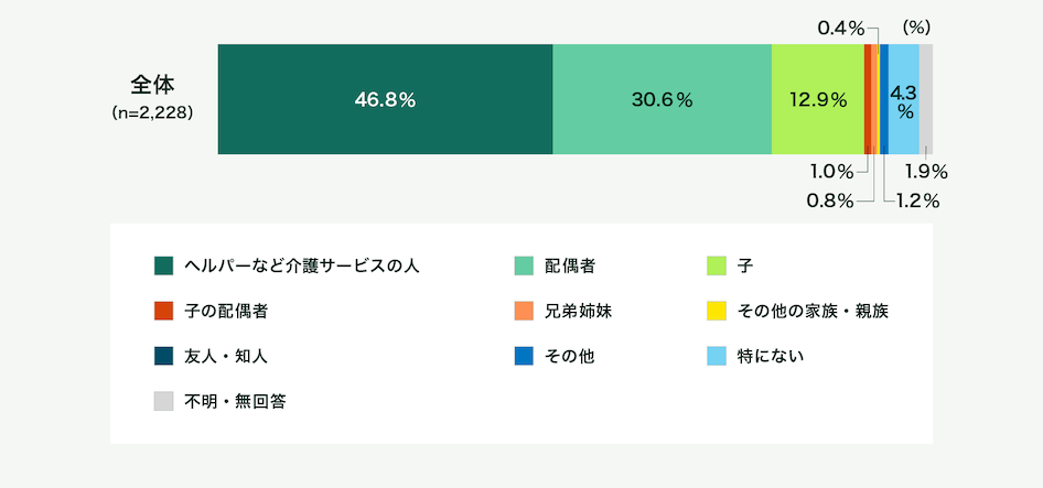 「将来、排せつなどの介護が必要な状態になったとき、誰に介護を頼みたいか」の調査結果グラフ。グラフに続いて詳細。