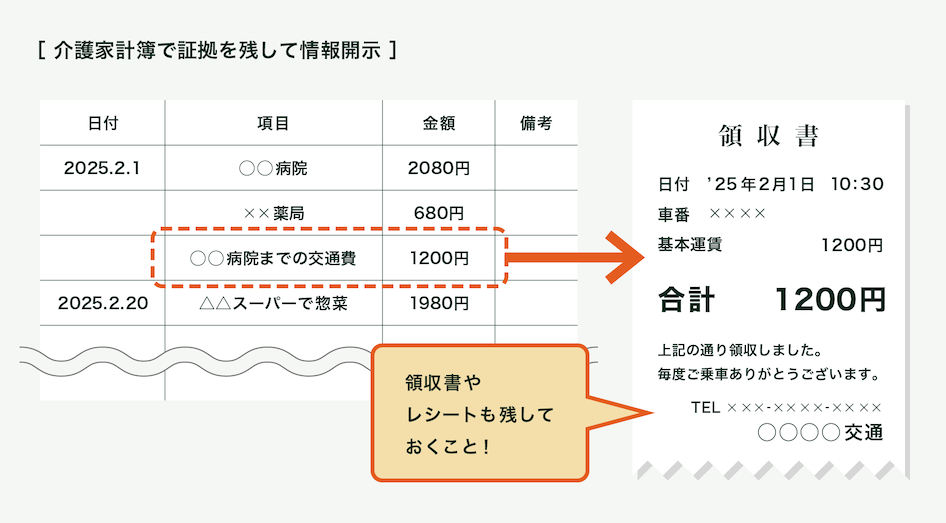 介護家計簿で証拠を残して情報開示。何にいくら使ったかを記録に残しておくことでトラブルを防ぐことが出来ます。領収書やレシートなども残しておきましょう。