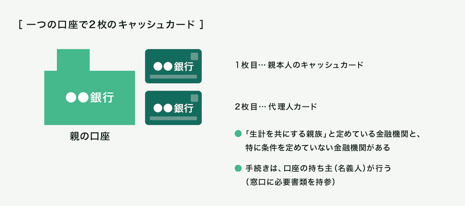 一つの口座で2枚のキャッシュカードが作れる場合、2枚目を代理人が使うことができますが、「生計を共にする親族」と定めている金融機関と、特に条件を設けていない金融機関があります。
