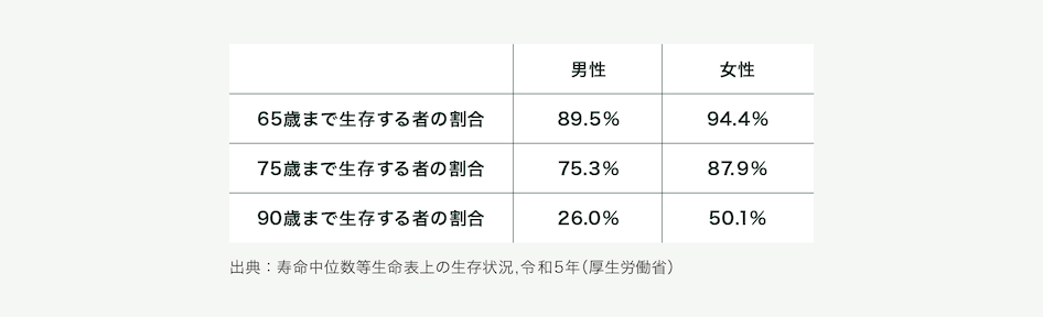 寿命中位数等生命表上の生存状況、令和5年（厚生労働省）によると、65歳まで生存する者の割合は男性89.5％で女性94.4％、75歳まで生存する者の割合は男性75.3％で女性87.9％、90歳まで生存する者の割合は男性26.0％で女性50.1％となっています。