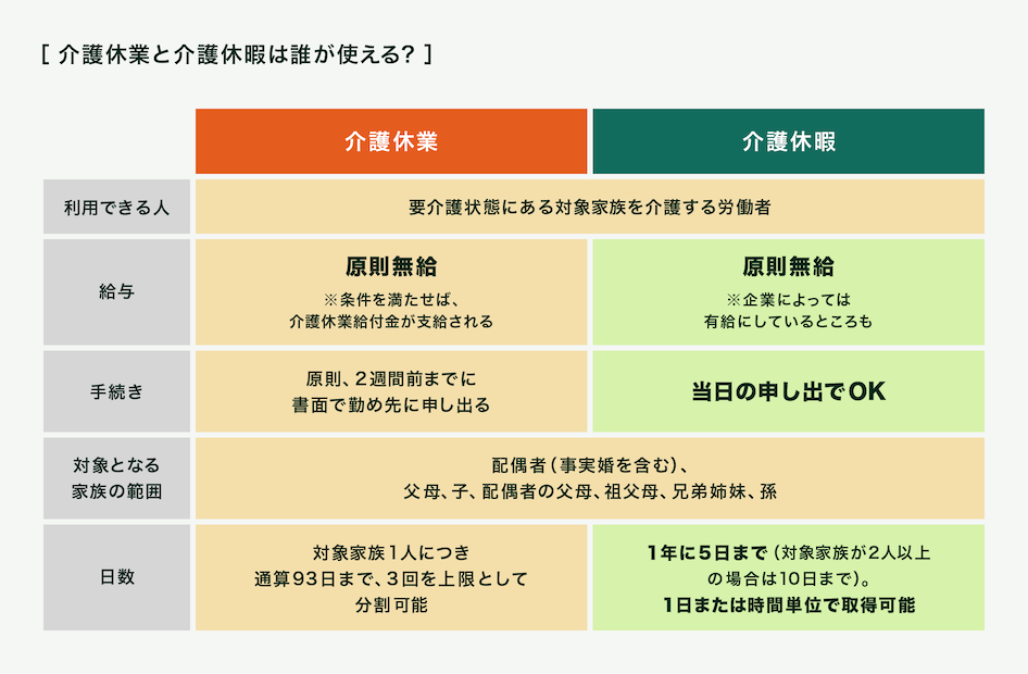 要介護状態にある対象家族を介護する労働者は介護休業と介護休暇を使うことが出来ます。介護休業は、1年以上の勤続時間があれば、原則2週間前までに書面で勤め先に申し出ることで、対象家族1人につき通算93日まで3回を上限として分割可能。介護休暇は、6カ月以上の勤続時間があれば、当日の申し出で、1年に5日まで。1日または時間単位で取得可能となっています。どちらも対象となる家族の範囲は、配偶者（事実婚を含む）、父母、子、配偶者の父母、祖父母、兄弟姉妹、孫となります。