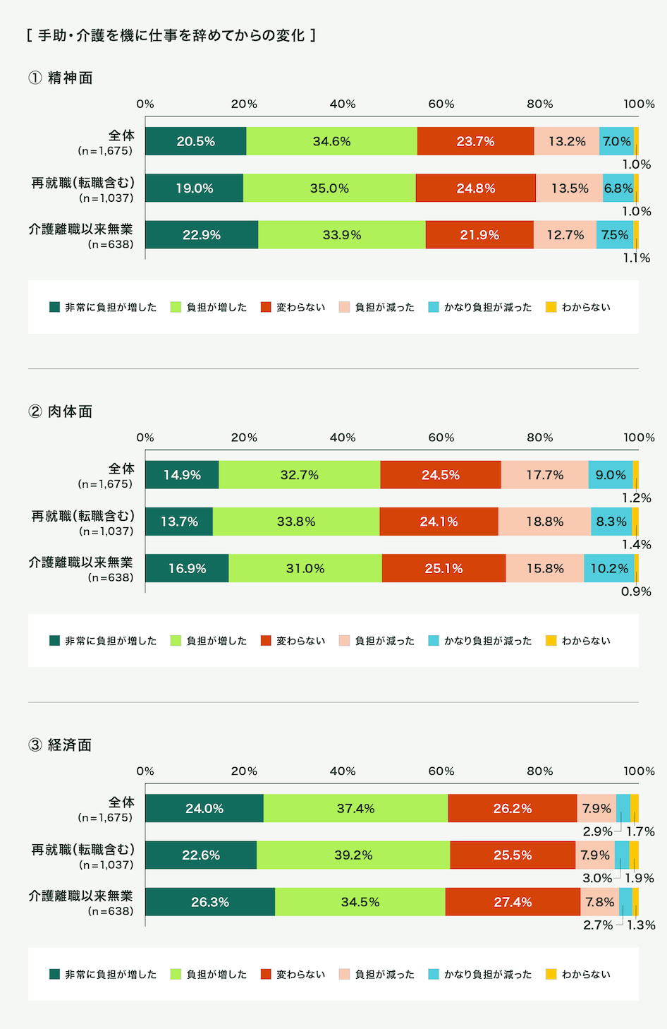 精神面、肉体面、経済面それぞれの負担率を全体、再就職（転職含む）、介護離職依頼無業別に表したグラフ。精神面、肉体面、経済面すべてにおいて、再就職（転職含む）、介護離職依頼無業ともに約50％の方が負担が増したと答えています。