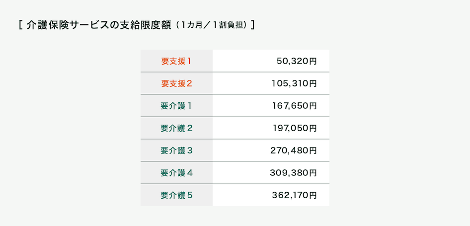 要介護度別の支給限度額は、要支援１では50,320円、要支援２では105,310円、要介護１では167,650円、要介護２では197,050円、要介護３では270,480円、要介護４では309,380円、要介護５では362,170円となっています。