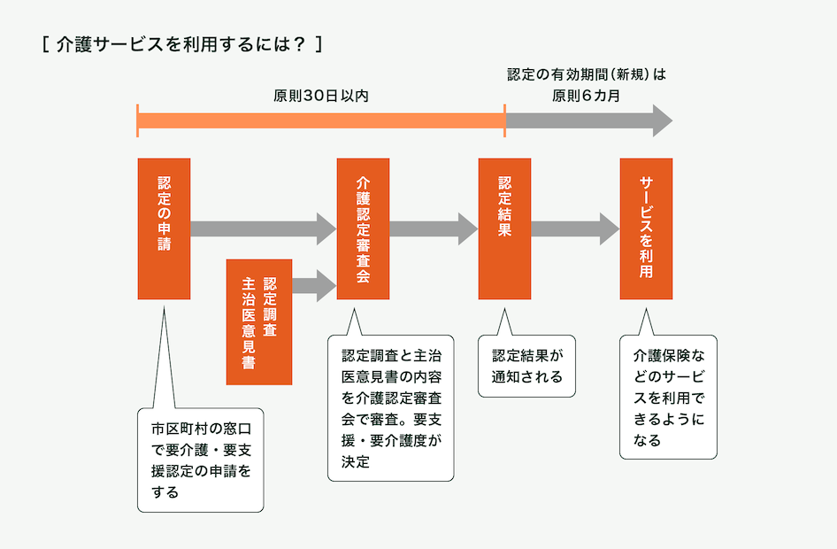 介護サービスを利用するための流れを示した図。図に続いて詳細。