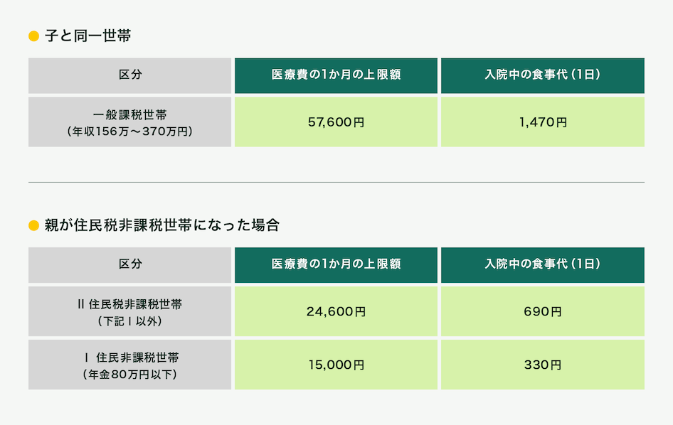 子と同一世帯の場合、一般課税世帯（年収156万～370万円）で、医療費の1カ月の上限額57,600円、入院中の1日の食事代1,470円になり、親が住民税非課税世帯になった場合、Ⅰ住民非課税世帯（年金80万円以下）は1カ月の上限額15,000円、入院中の1日の食事代330円、Ⅱ住民非課税世帯（Ⅰ以外）は1カ月の上限額24,600円、入院中の1日の食事代690円になります。